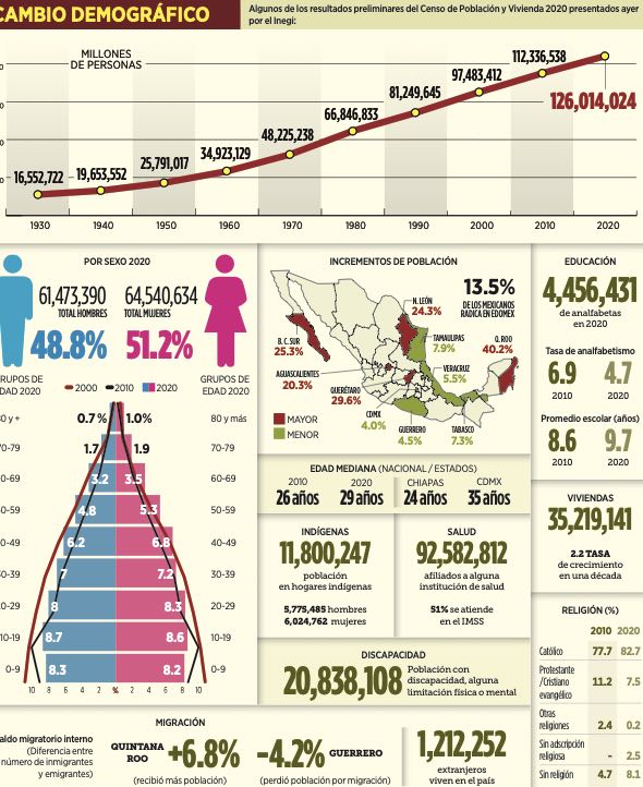 Censo De Poblacion 2020 Del Inegi Reporta 126 Millones 14 Mil 24 Personas En El Pais El Sur Acapulco Suracapulco I Noticias Acapulco Guerrero